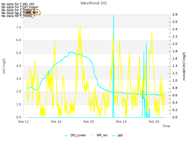 Explore the graph:WestPond DO in a new window