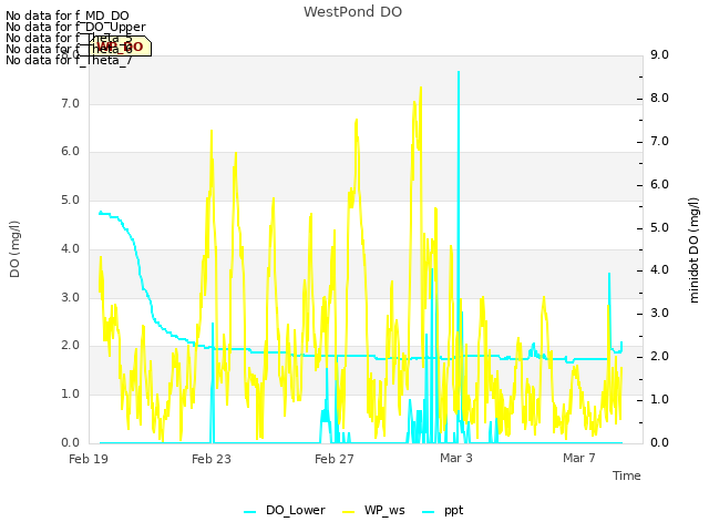 Explore the graph:WestPond DO in a new window