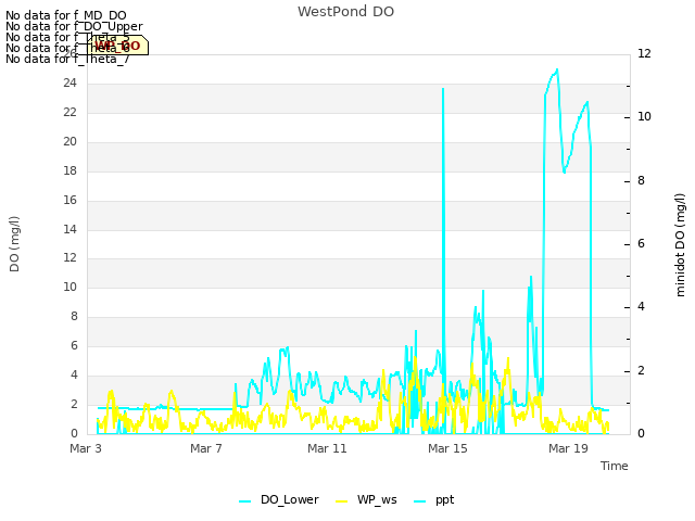 Explore the graph:WestPond DO in a new window