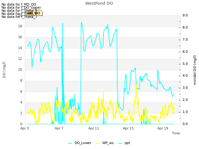 Explore the graph:WestPond DO in a new window