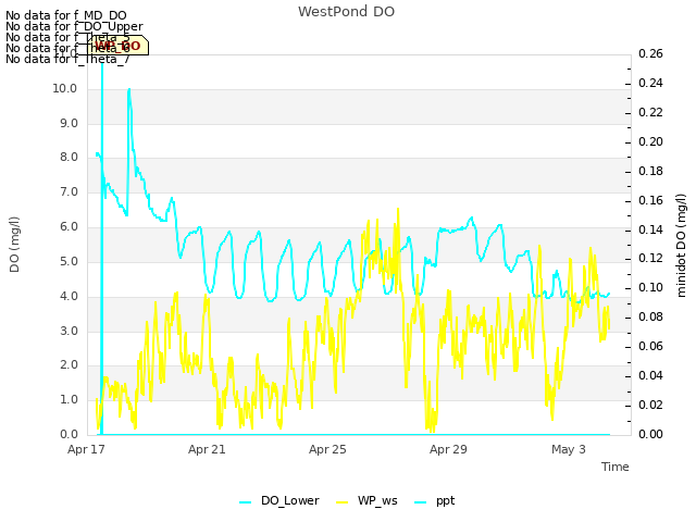 Explore the graph:WestPond DO in a new window