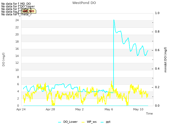 Explore the graph:WestPond DO in a new window