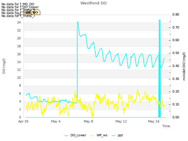 Explore the graph:WestPond DO in a new window