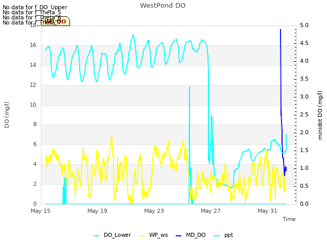 Explore the graph:WestPond DO in a new window