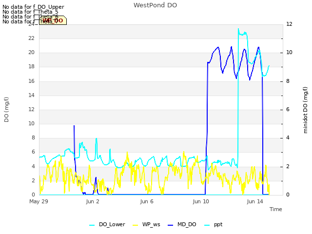 Explore the graph:WestPond DO in a new window