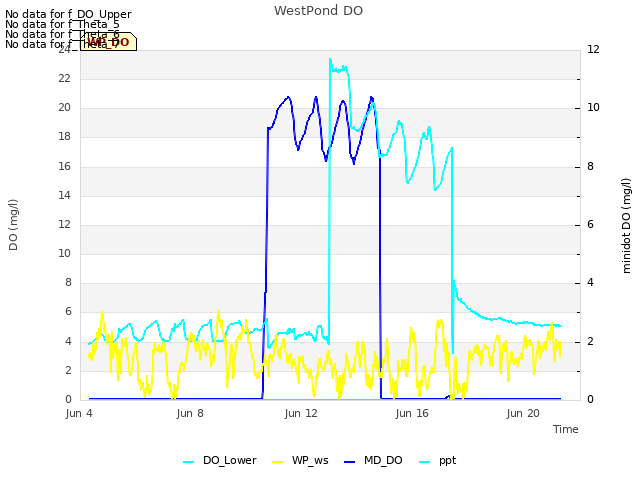 Explore the graph:WestPond DO in a new window