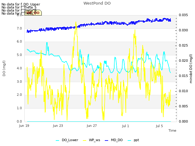 Explore the graph:WestPond DO in a new window