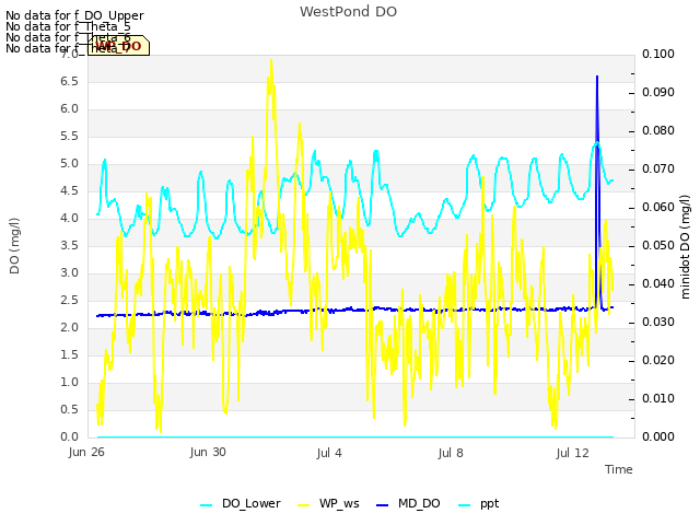 Explore the graph:WestPond DO in a new window