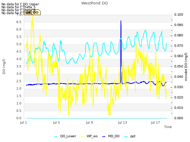 Explore the graph:WestPond DO in a new window