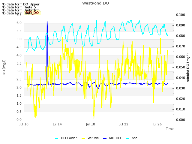 Explore the graph:WestPond DO in a new window