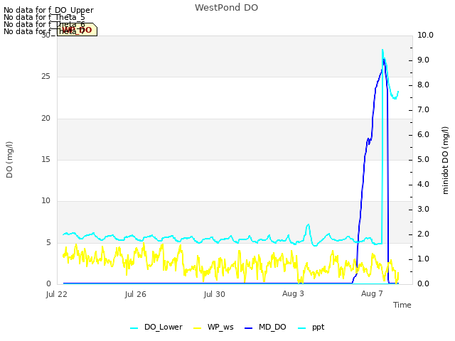 Explore the graph:WestPond DO in a new window