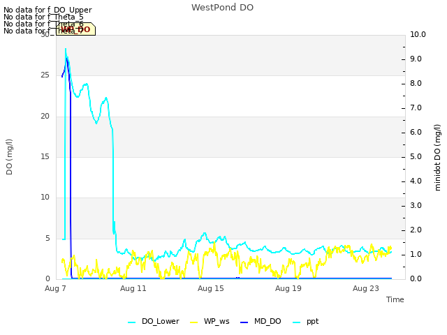 Explore the graph:WestPond DO in a new window