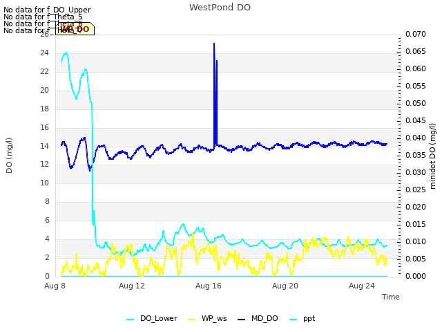 Explore the graph:WestPond DO in a new window