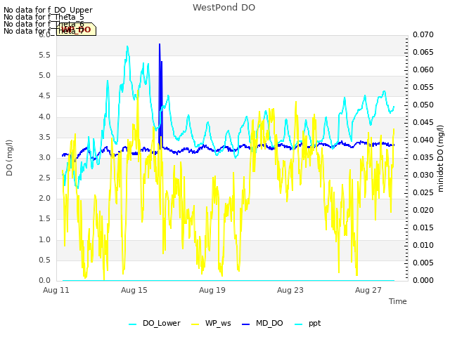 Explore the graph:WestPond DO in a new window