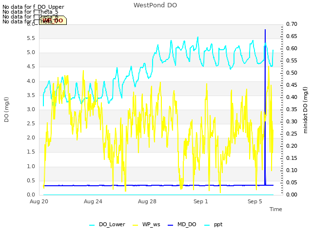 Explore the graph:WestPond DO in a new window