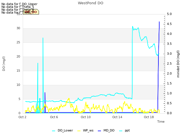 Explore the graph:WestPond DO in a new window