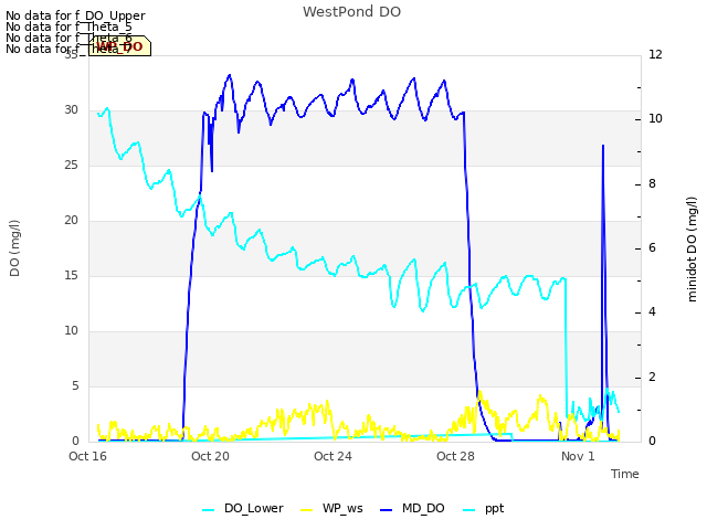 Explore the graph:WestPond DO in a new window