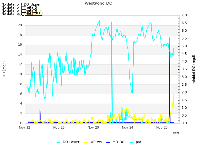 Explore the graph:WestPond DO in a new window