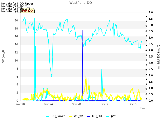 Explore the graph:WestPond DO in a new window