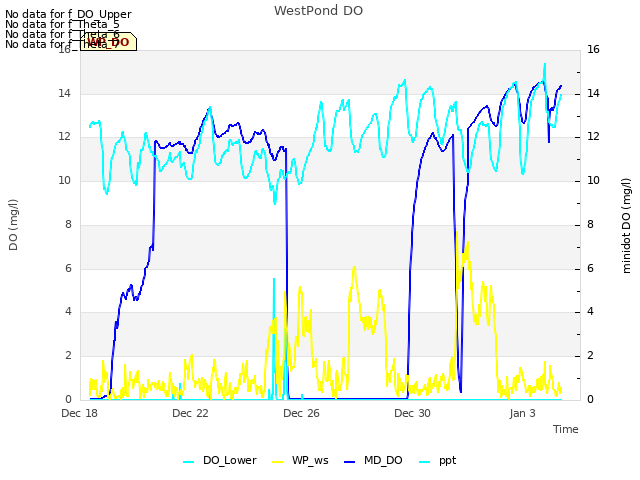 Explore the graph:WestPond DO in a new window