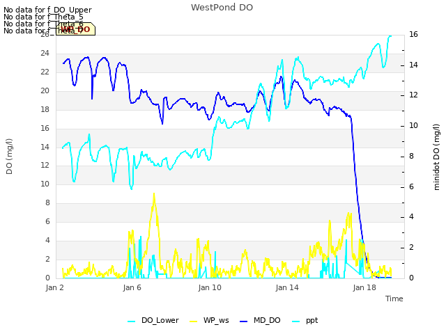 Explore the graph:WestPond DO in a new window