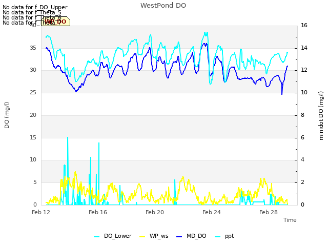 Explore the graph:WestPond DO in a new window