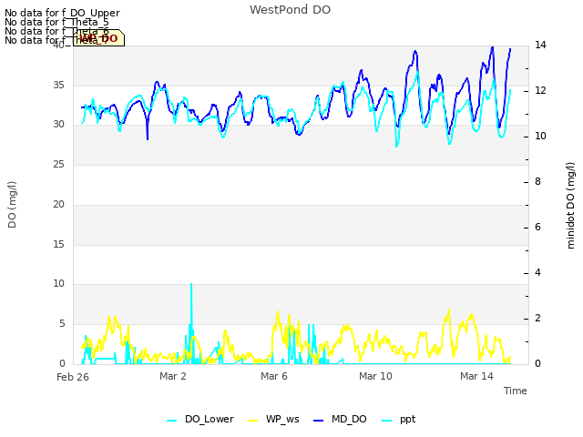 Explore the graph:WestPond DO in a new window