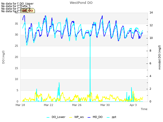 Explore the graph:WestPond DO in a new window