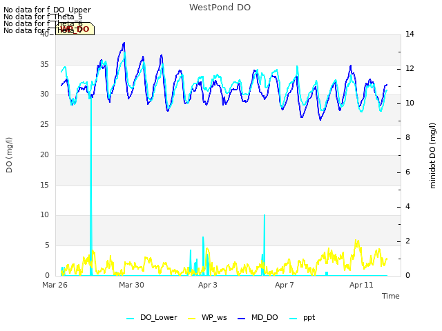 Explore the graph:WestPond DO in a new window
