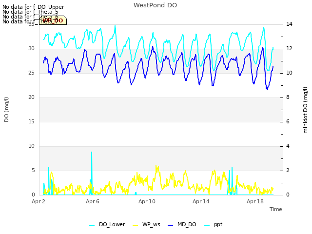 Explore the graph:WestPond DO in a new window