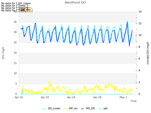 Explore the graph:WestPond DO in a new window