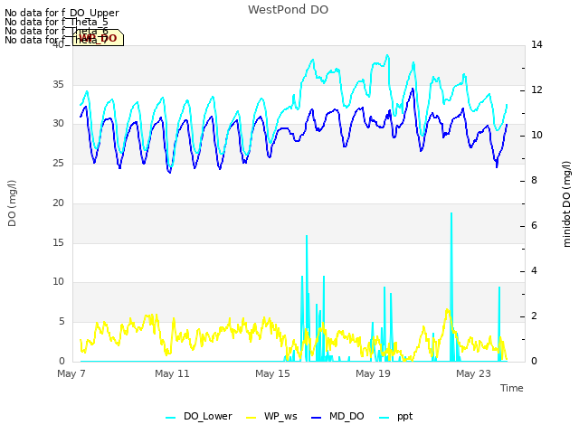 Explore the graph:WestPond DO in a new window