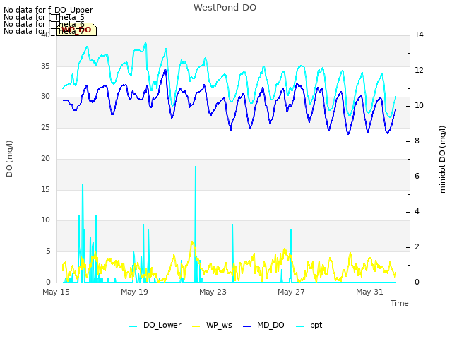 Explore the graph:WestPond DO in a new window