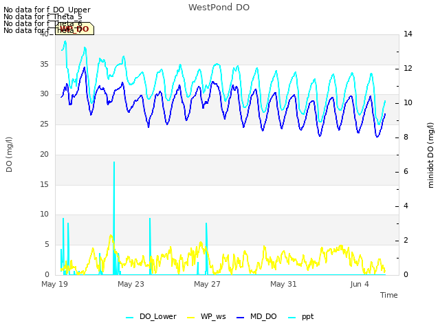 Explore the graph:WestPond DO in a new window