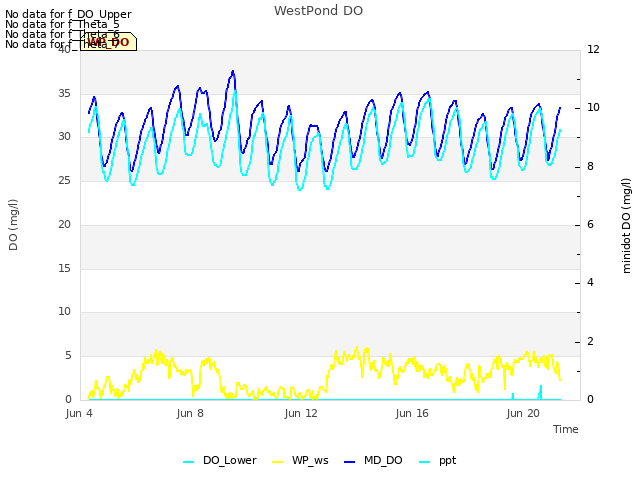 Explore the graph:WestPond DO in a new window