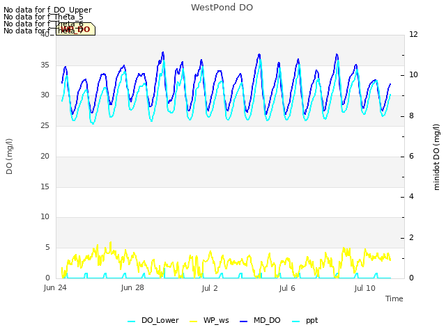 Explore the graph:WestPond DO in a new window