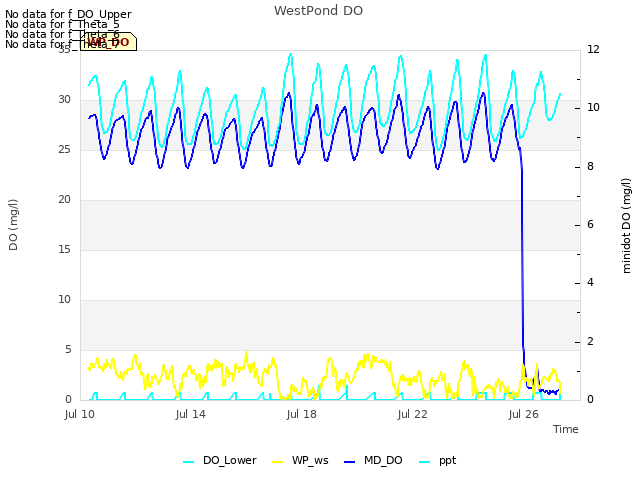 Explore the graph:WestPond DO in a new window