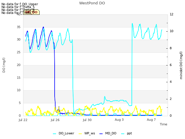 Explore the graph:WestPond DO in a new window