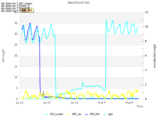 Explore the graph:WestPond DO in a new window