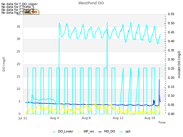 Explore the graph:WestPond DO in a new window