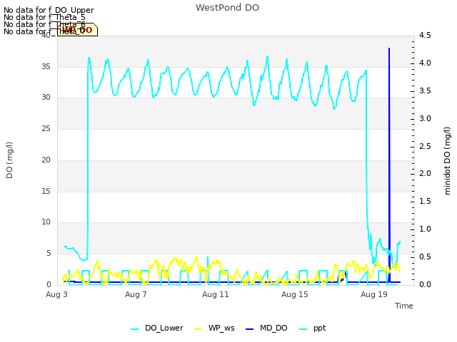 Explore the graph:WestPond DO in a new window