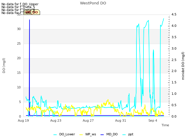 Explore the graph:WestPond DO in a new window