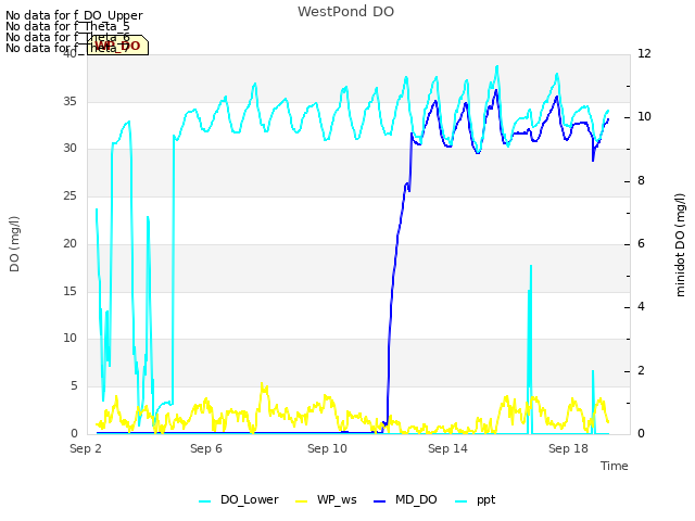 Explore the graph:WestPond DO in a new window