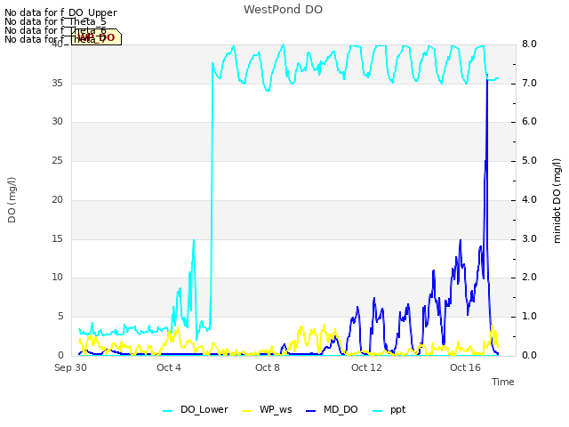 Explore the graph:WestPond DO in a new window