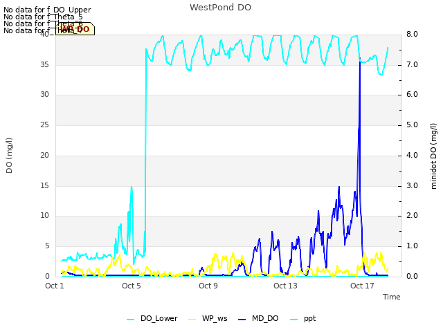 Explore the graph:WestPond DO in a new window