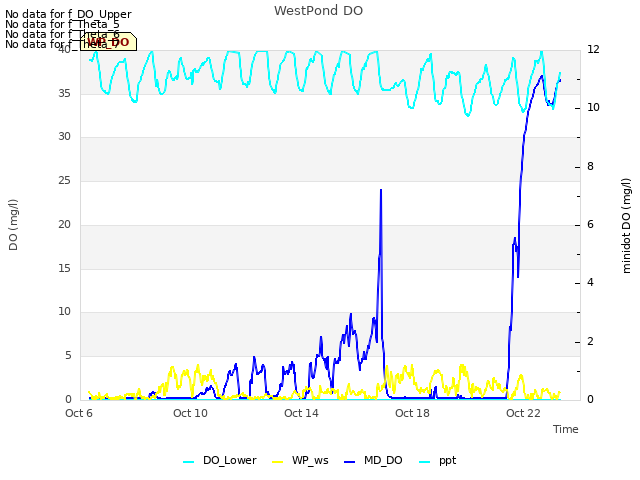 Explore the graph:WestPond DO in a new window