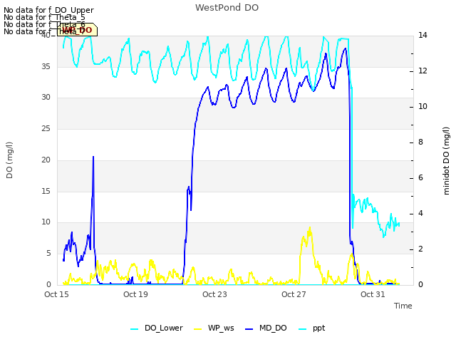 Explore the graph:WestPond DO in a new window