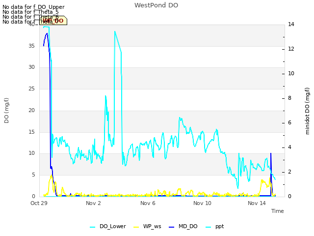 Explore the graph:WestPond DO in a new window