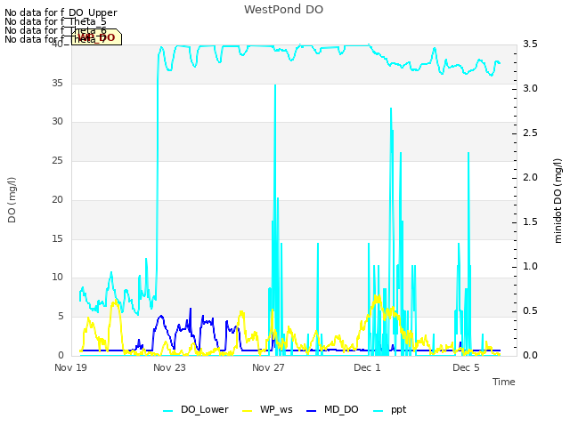 Explore the graph:WestPond DO in a new window