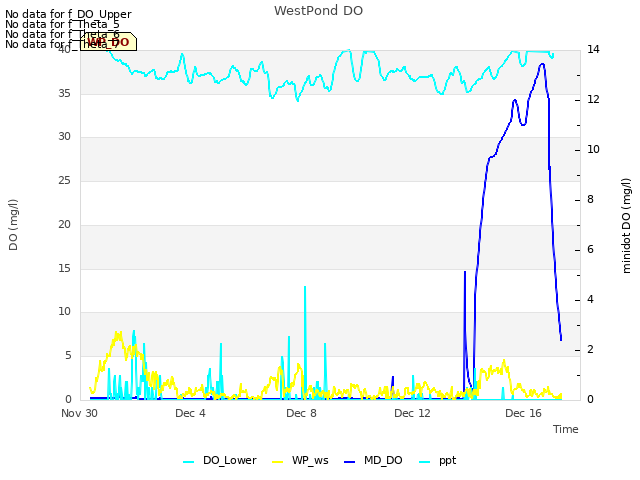 Explore the graph:WestPond DO in a new window